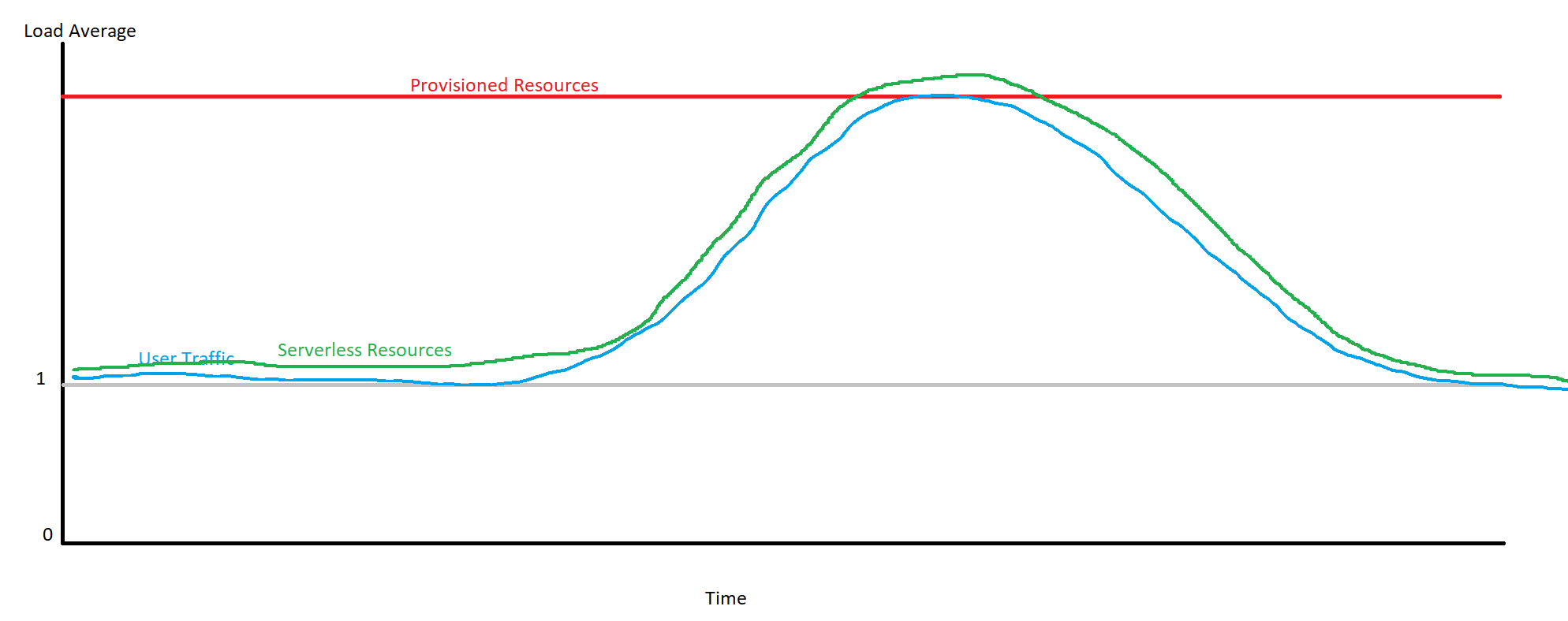 pretty graph showing provisioned resources as a constant line, while serverless resources follow the curve of user traffic